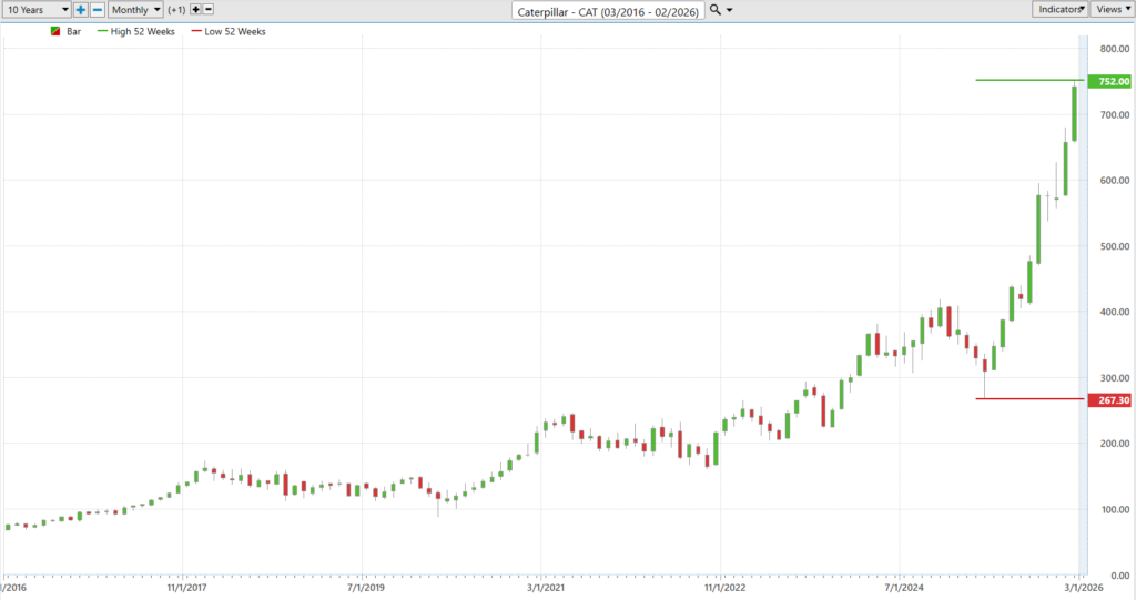 Prime AI Stock of the Week Caterpillar ($CAT) - Prime AI 7 CAT 10 year chart 2 11 26 1024x541 1