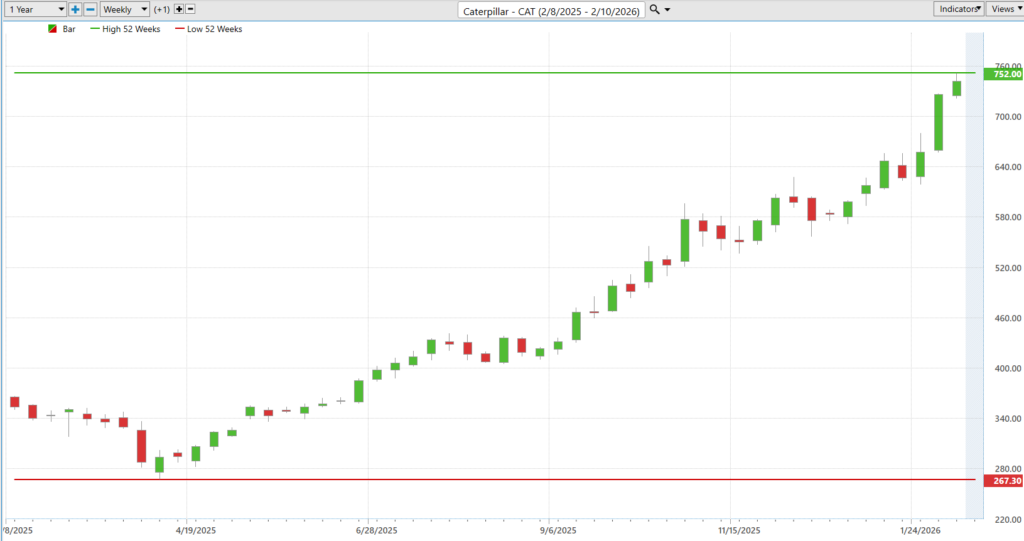 Prime AI Stock of the Week Caterpillar ($CAT) - Prime AI 6 CAT 52 week chart 2 11 26 1024x541 1