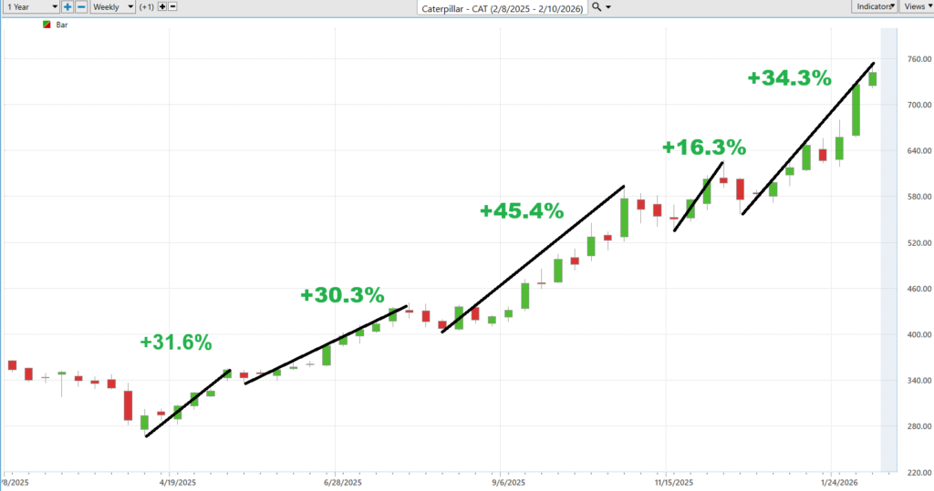 Prime AI Stock of the Week Caterpillar ($CAT) - Prime AI 8 CAT best case 2 11 26 1024x539 1