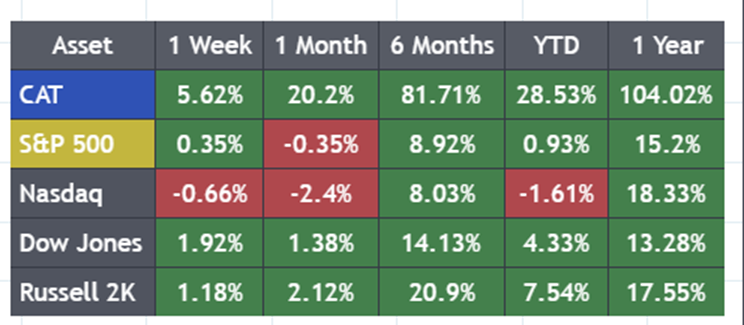 Prime AI Stock of the Week Caterpillar ($CAT) - Prime AI 10 CAT comparison metrics 2 11 26
