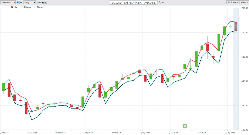 Prime AI Stock of the Week Caterpillar ($CAT) - Prime AI 15 CAT daily range forecast 2 11 26 1024x555 1