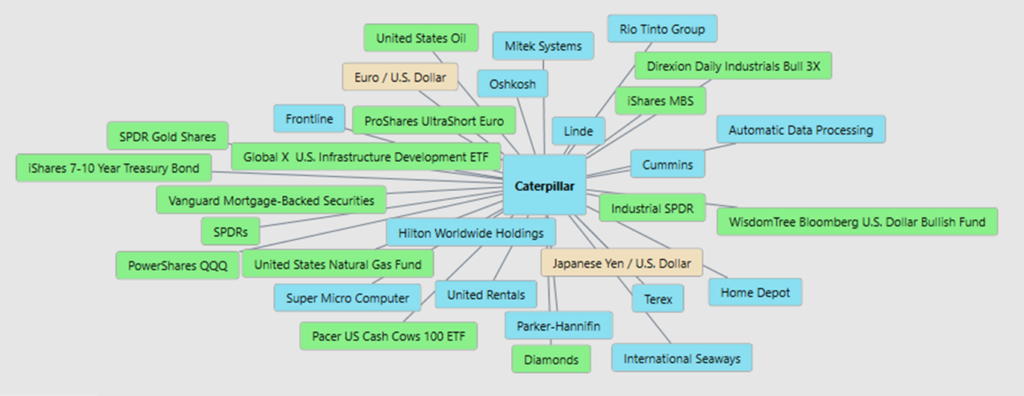Prime AI Stock of the Week Caterpillar ($CAT) - Prime AI 16 CAT intermarket analysis 2 11 26 1024x396 1