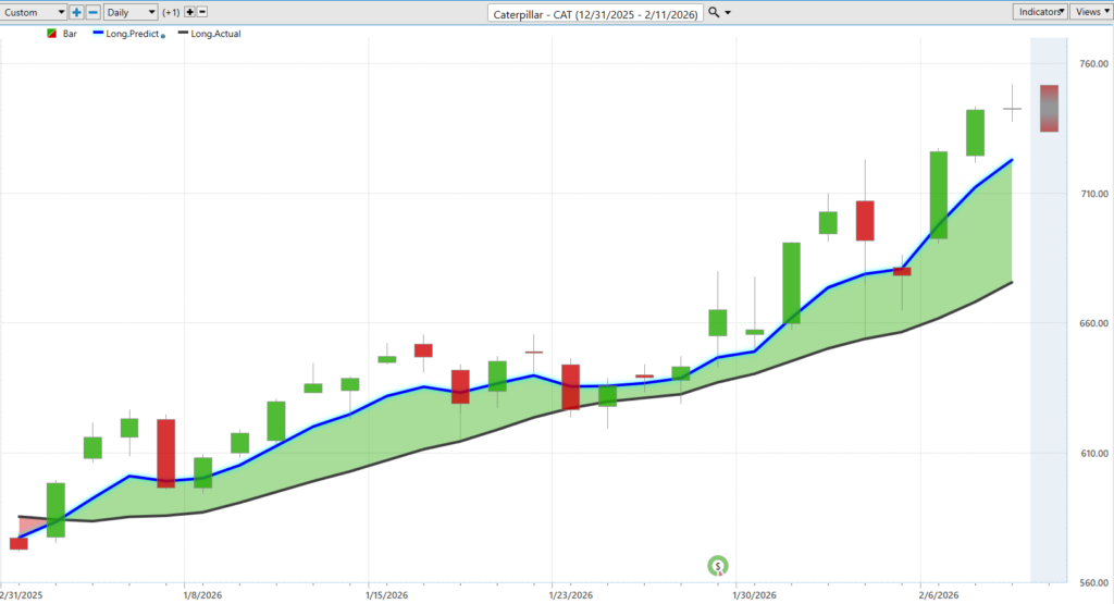 Prime AI Stock of the Week Caterpillar ($CAT) - Prime AI 12 CAT predictive blue line 2 11 26 1024x555 1