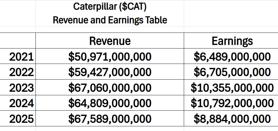 Prime AI Stock of the Week Caterpillar ($CAT) - Prime AI 3 CAT revenue earnings table 2 11 26