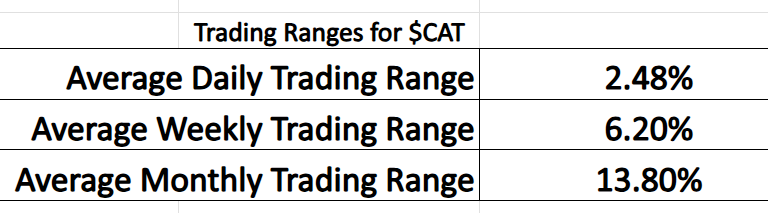 Prime AI Stock of the Week Caterpillar ($CAT) - Prime AI 14 CAT tradig range metrics 2 11 26