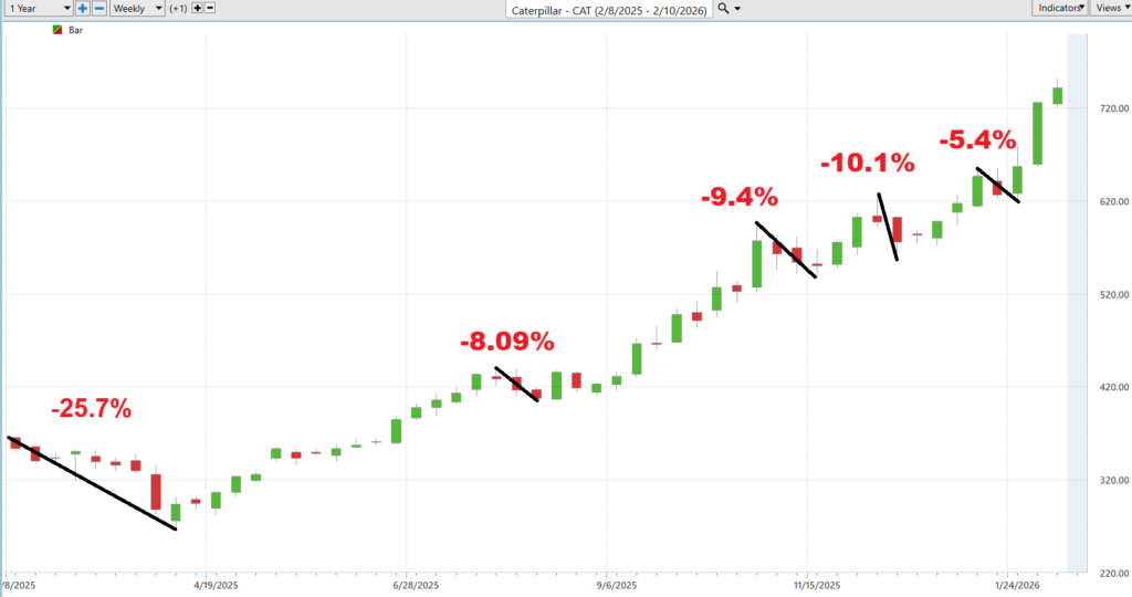 Prime AI Stock of the Week Caterpillar ($CAT) - Prime AI 9 CAT worst case 2 11 26 1024x540 1