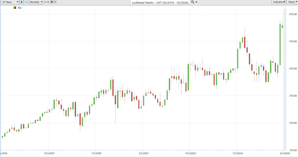LMT 10 year chart 2 4 26 1024x541 1