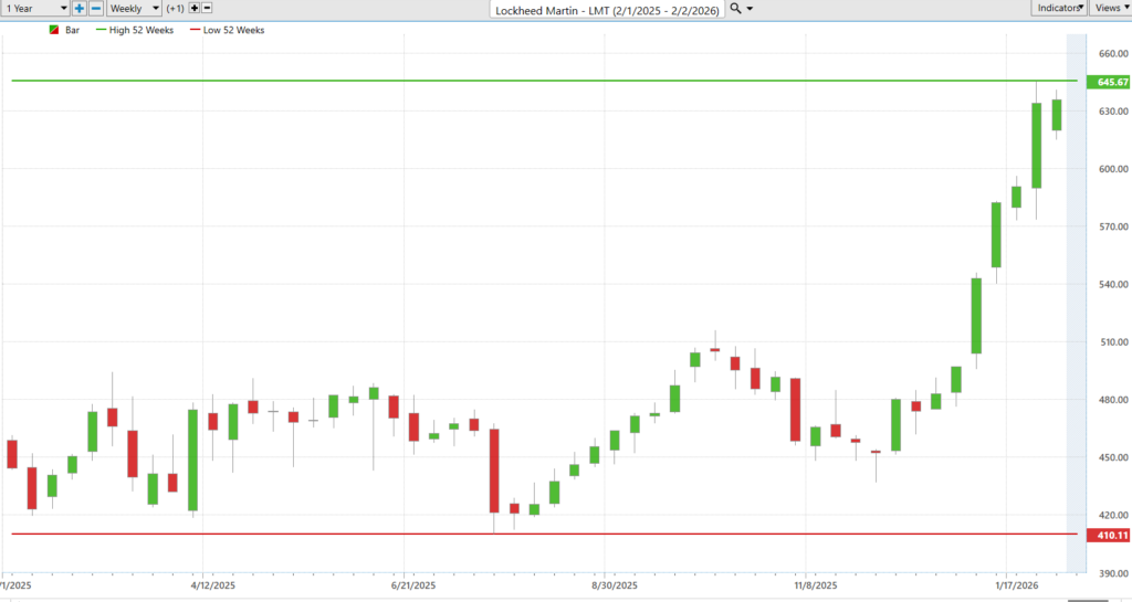 LMT 52 week chart 2 3 26 1024x545 1