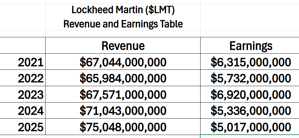 LMT revenue earnings table 2 4 26
