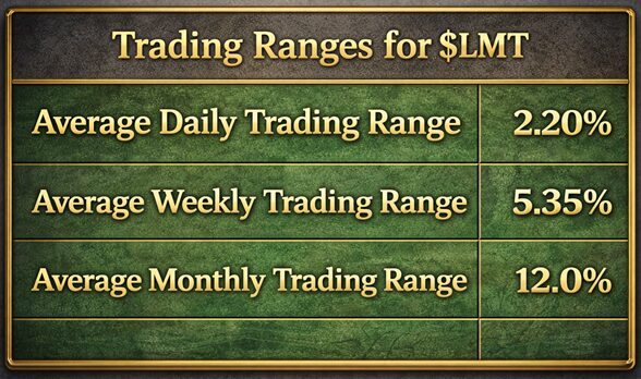 LMT trading range metrics 2 4 26