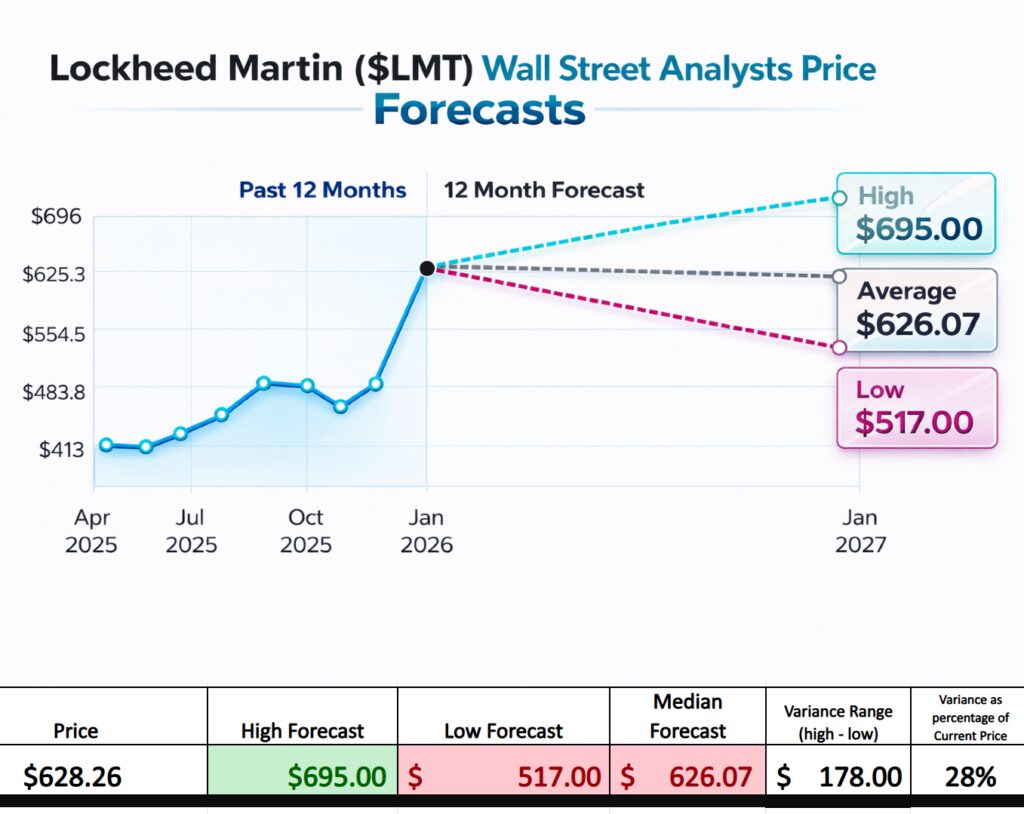 LMT wall street forecasts image 1024x814 1