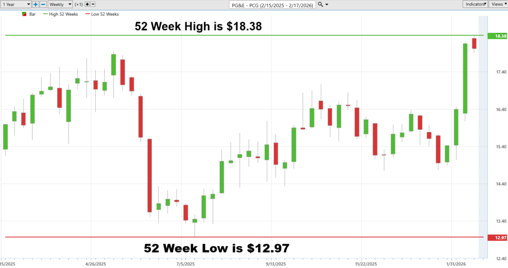 Prime AI Stock of the Week Pacific Gas and Electric ($PCG) - Prime AI 6 PCG 52 week chart 2 18 26 1024x540 1