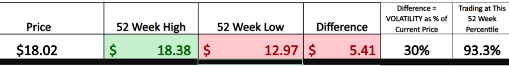 Prime AI Stock of the Week Pacific Gas and Electric ($PCG) - Prime AI 5 PCG 52 week graphic 2 18 26 1024x134 1