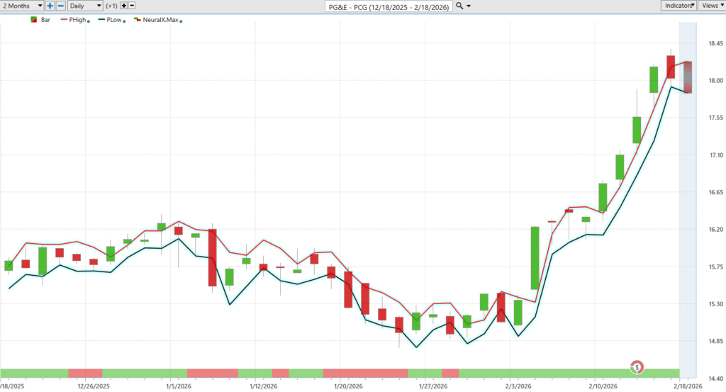 Prime AI Stock of the Week Pacific Gas and Electric ($PCG) - Prime AI 15 PCG daily range forecast 2 18 26 1024x553 1