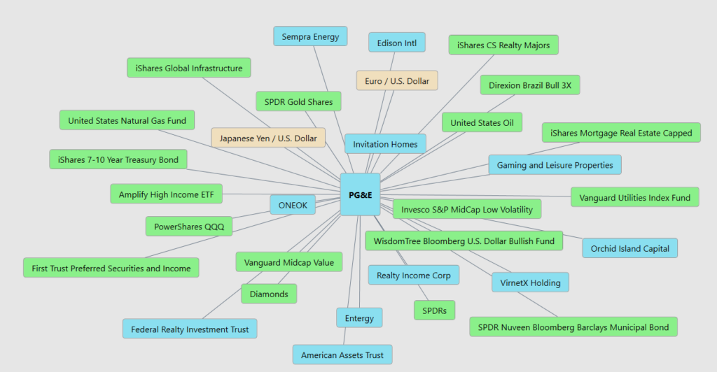 Prime AI Stock of the Week Pacific Gas and Electric ($PCG) - Prime AI 16 PCG intermarket analysis 2 18 26 1024x532 1