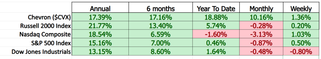 Prime AI Stock of the Week Chevron ($CVX) - Prime AI 10 CVX comparison metrics 2 25 26 1024x190 1