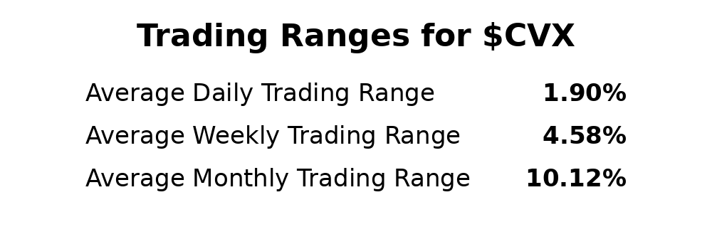 Prime AI Stock of the Week Chevron ($CVX) - Prime AI 14 CVX Trading Range Metrics 2 25 26