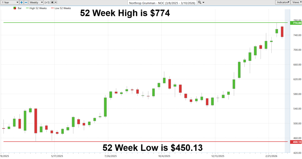 NOC 52 week chart 3 10 26 1024x541 1