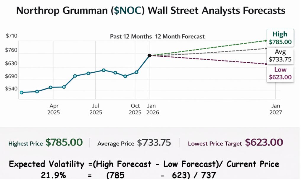NOC Wall Street forecasts 3 10 26 1024x616 1