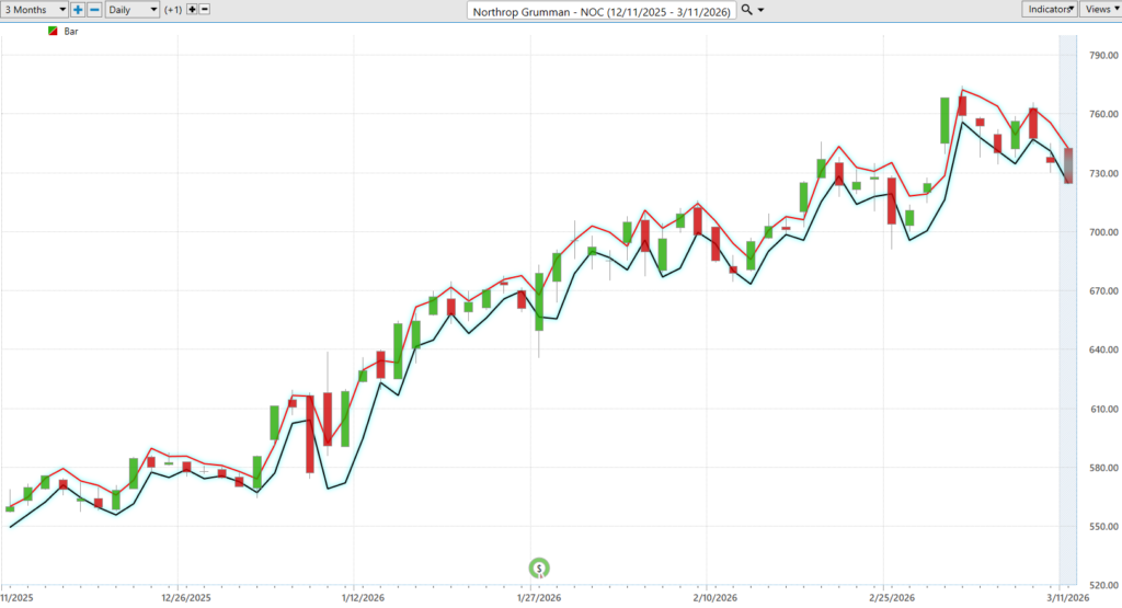 NOC daily range forecast 3 11 26 1024x555 1
