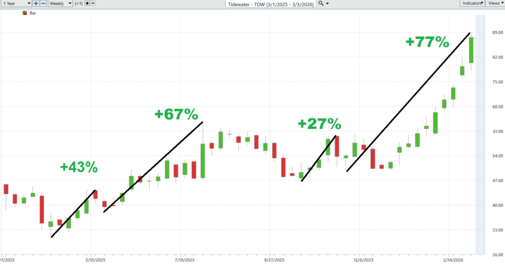 Prime AI Stock of the Week Tidewater ($TDW) - Prime AI 6 TDW best case 3 4 26 1024x537 1