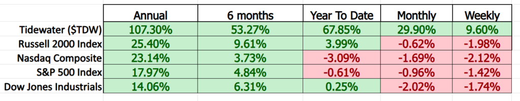 Prime AI Stock of the Week Tidewater ($TDW) - Prime AI 8 TDW comparison metrics 3 4 26 1024x200 1