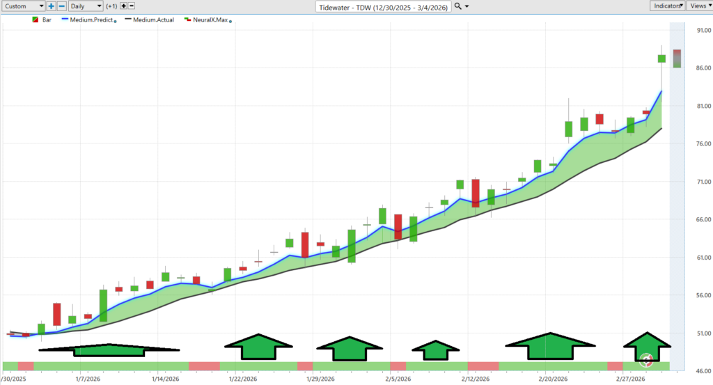 Prime AI Stock of the Week Tidewater ($TDW) - Prime AI 11 TDW neural index 3 4 26 1024x553 1