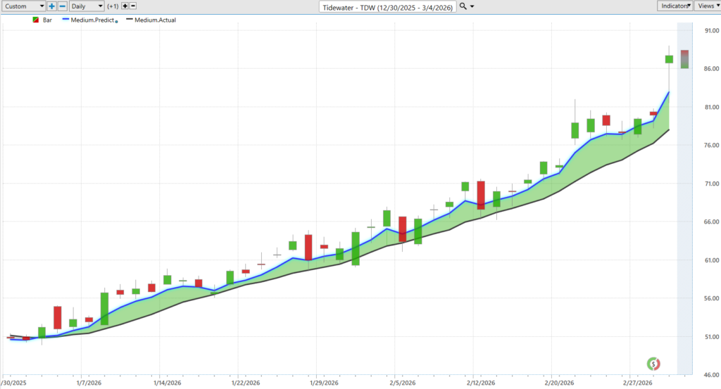 Prime AI Stock of the Week Tidewater ($TDW) - Prime AI 10 TDW predictive blue line 3 4 26 1024x553 1