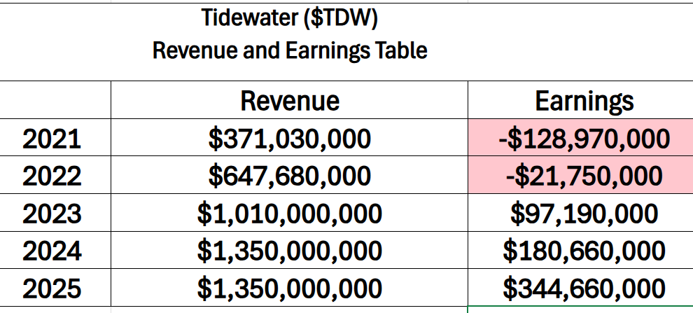 Prime AI Stock of the Week Tidewater ($TDW) - Prime AI 3 TDW revenue earnings table 3 3 26