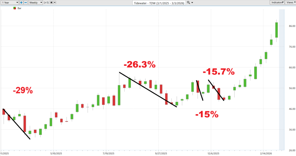 Prime AI Stock of the Week Tidewater ($TDW) - Prime AI 7 TDW worst case 3 4 26 1024x540 1